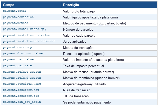 Dados Financeiros Detalhados